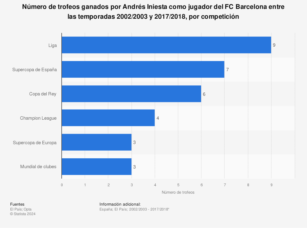 Estadística: Número de trofeos ganados por Andrés Iniesta como jugador del FC Barcelona entre las temporadas 2002/2003 y 2017/2018, por competición | Statista