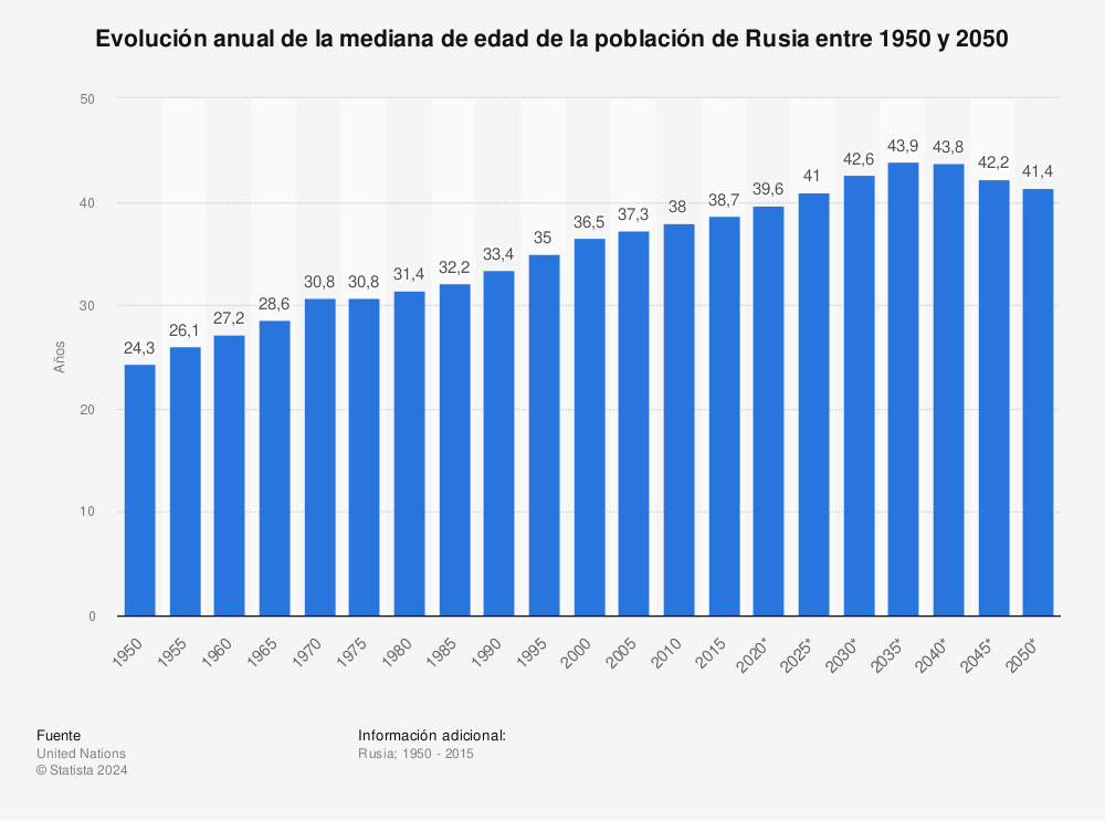 Estadística: Evolución anual de la mediana de edad de la población de Rusia entre 1950 y 2050 | Statista
