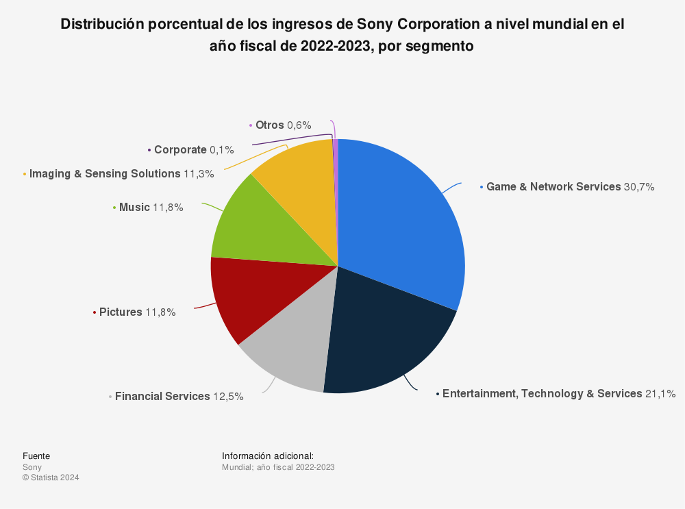 Estadística: Distribución porcentual de los ingresos de Sony Corporation a nivel mundial en el año fiscal de 2022-2023, por segmento | Statista