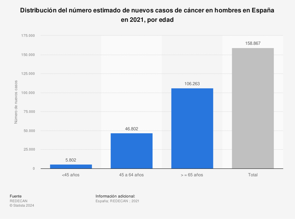 Estadística: Distribución del número estimado de nuevos casos de cáncer en hombres en España en 2021, por edad | Statista