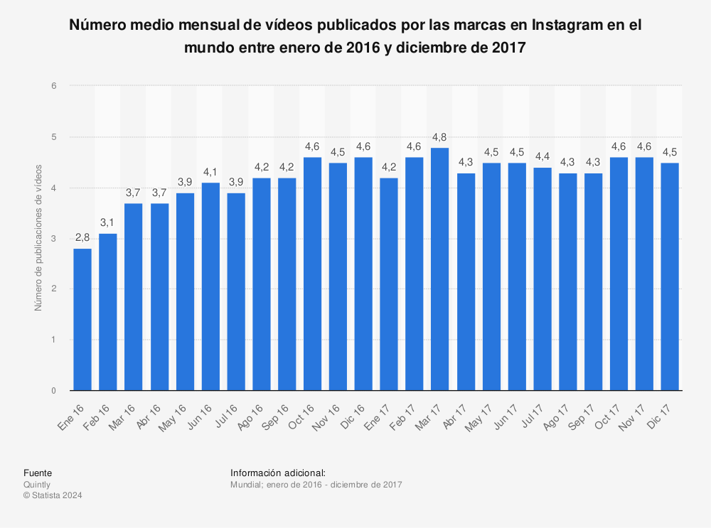Estadística: Número medio mensual de vídeos publicados por las marcas en Instagram en el mundo entre enero de 2016 y diciembre de 2017 | Statista