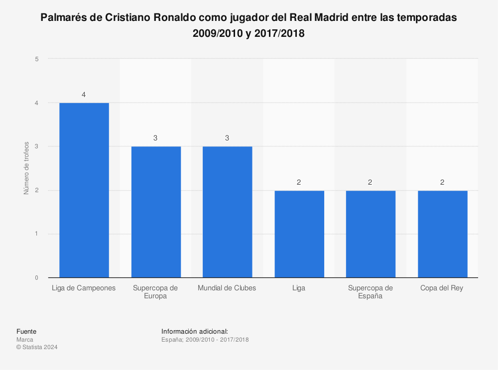 Cristiano Ronaldo Titulos Conseguidos Con El Real Madrid 2009 2018 Statista