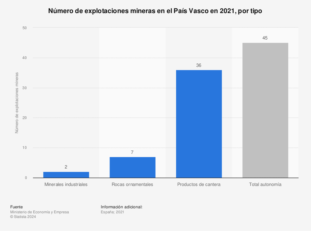 Estadística: Número de explotaciones mineras en el País Vasco en 2021, por tipo | Statista