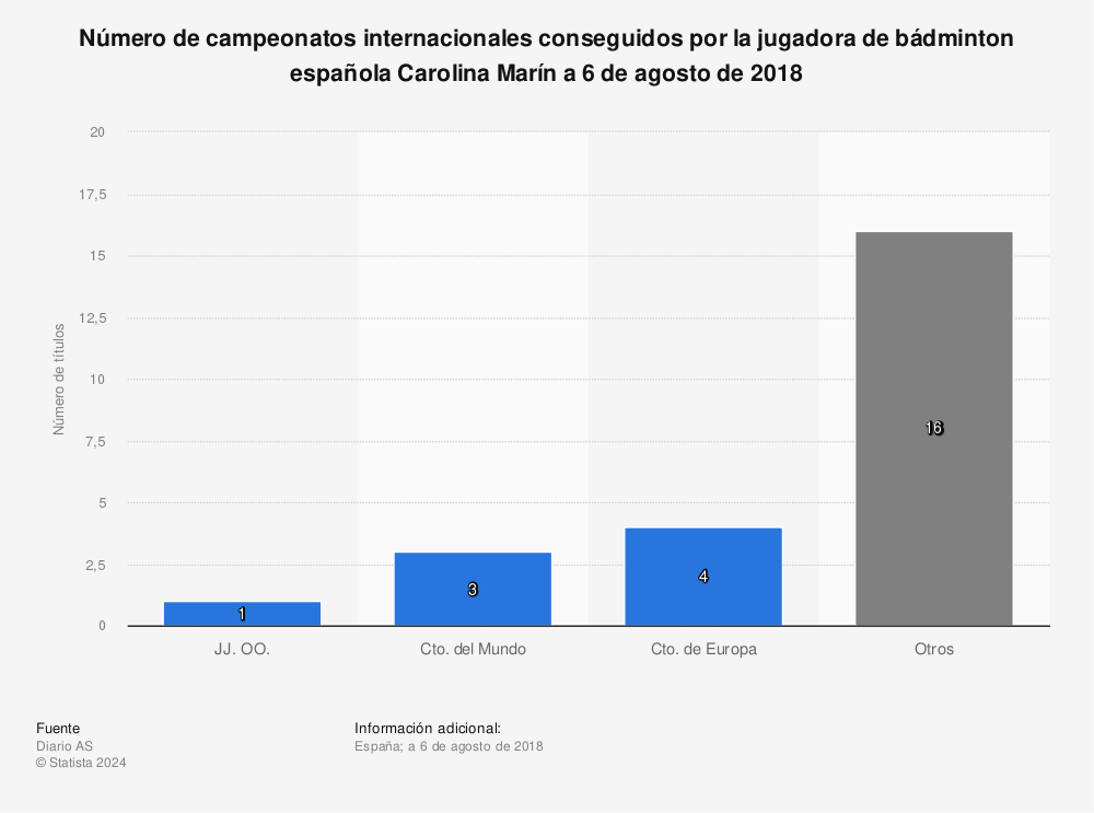 Estadística: Número de campeonatos internacionales conseguidos por la jugadora de bádminton española Carolina Marín a 6 de agosto de 2018 | Statista