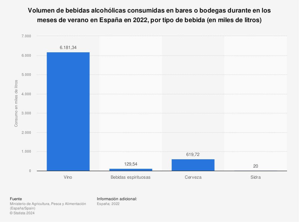 Estadística: Volumen de bebidas alcohólicas consumidas en bares o bodegas durante en los meses de verano en España en 2021, por tipo de bebida (en miles de litros) | Statista
