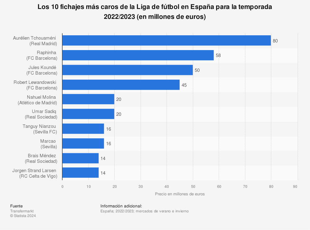 Estadística: Los 10 fichajes más caros de la Liga de fútbol en España para la temporada 2020/2021 (en millones de euros) | Statista