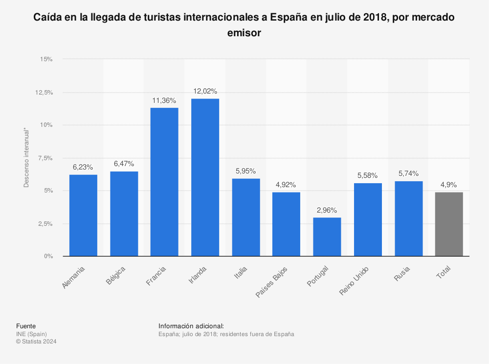 Estadística: Caída en la llegada de turistas internacionales a España en julio de 2018, por mercado emisor | Statista