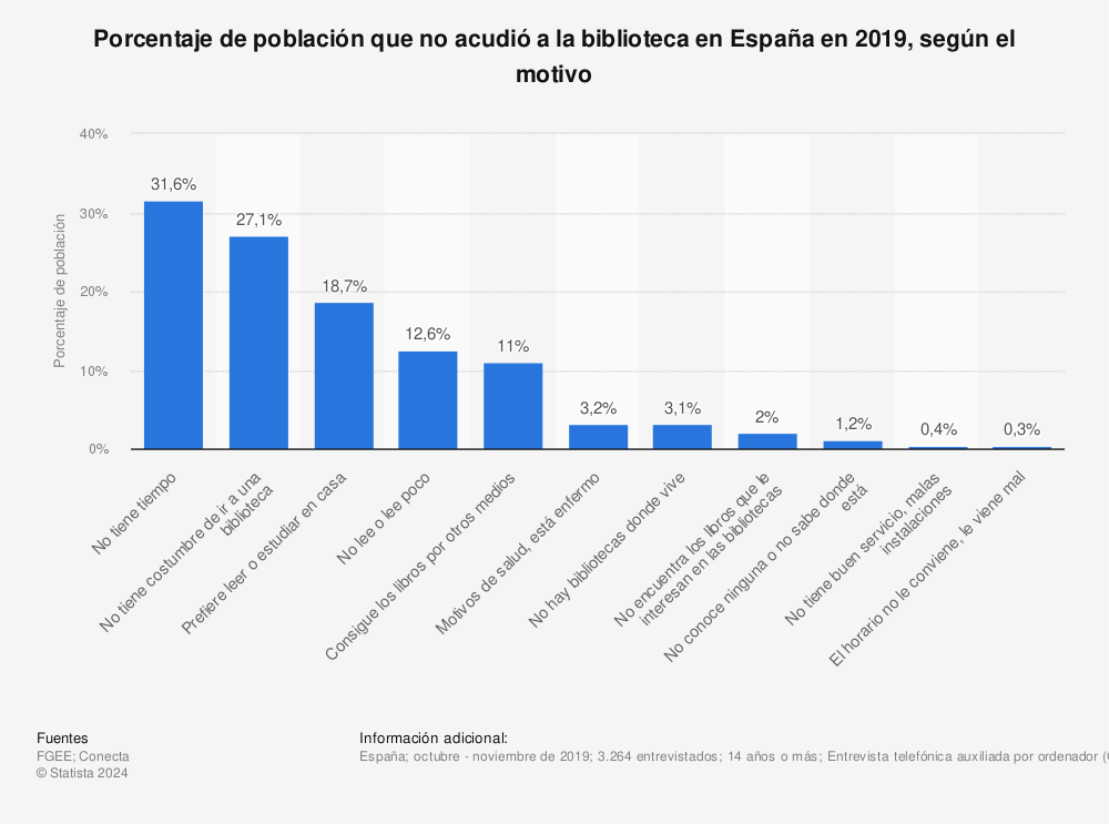 Estadística: Porcentaje de población que no acudió a la biblioteca en España en 2019, según el motivo | Statista