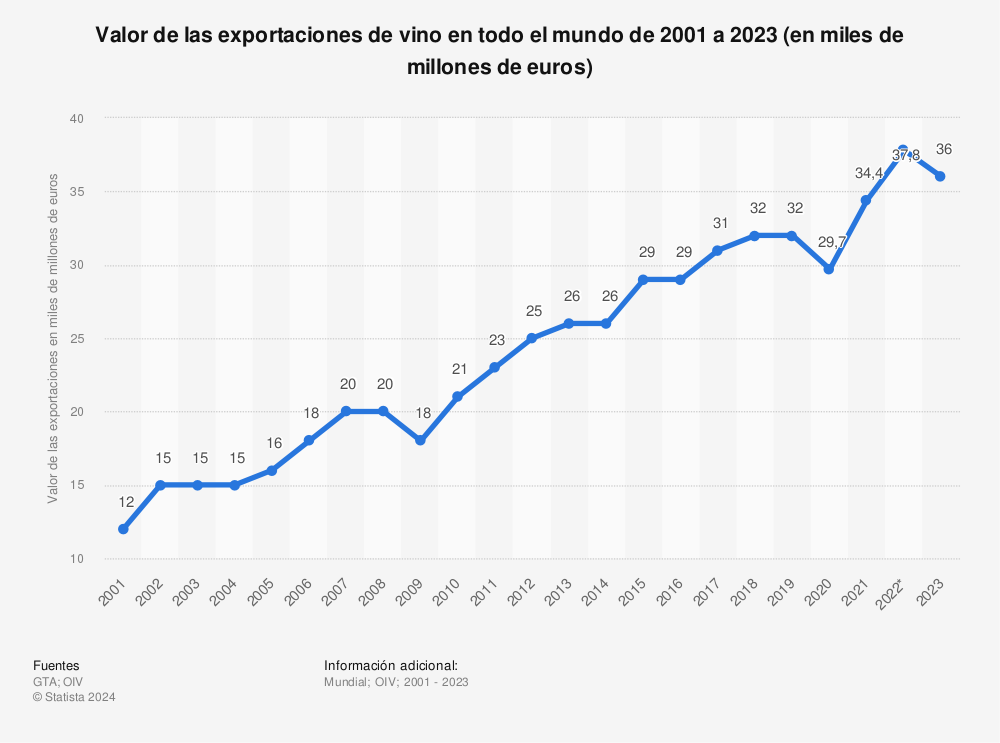 Estadística: Valor de las exportaciones de vino en todo el mundo de 2001 a 2020 (en millones de euros) | Statista