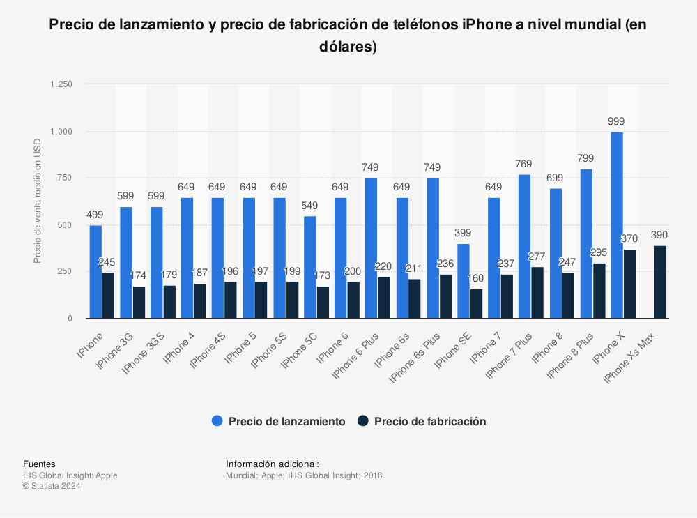 Estadística: Precio de lanzamiento y precio de fabricación de teléfonos iPhone a nivel mundial (en dólares) | Statista