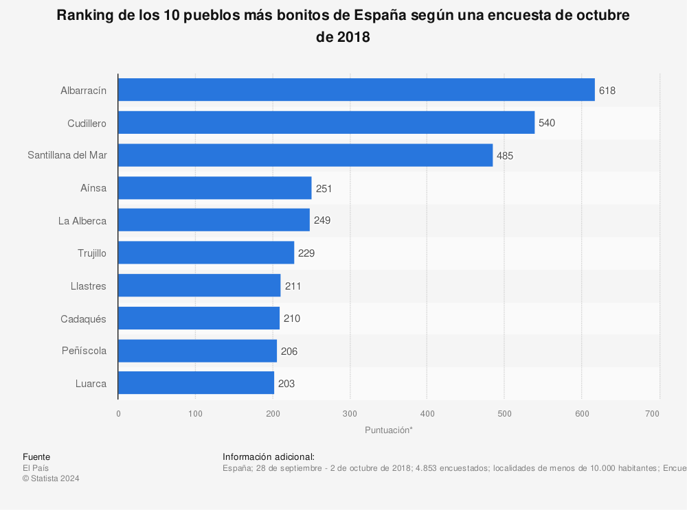 Estadística: Ranking de los 10 pueblos más bonitos de España según una encuesta de octubre de 2018 | Statista