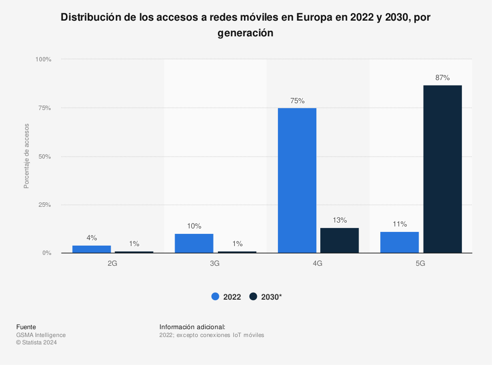 Estadística: Distribución de los accesos a redes móviles en Europa en 2021 y 2025, por generación | Statista