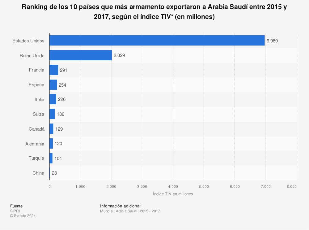 Estadística: Ranking de los 10 países que más armamento exportaron a Arabia Saudí entre 2015 y 2017, según el índice TIV* (en millones) | Statista