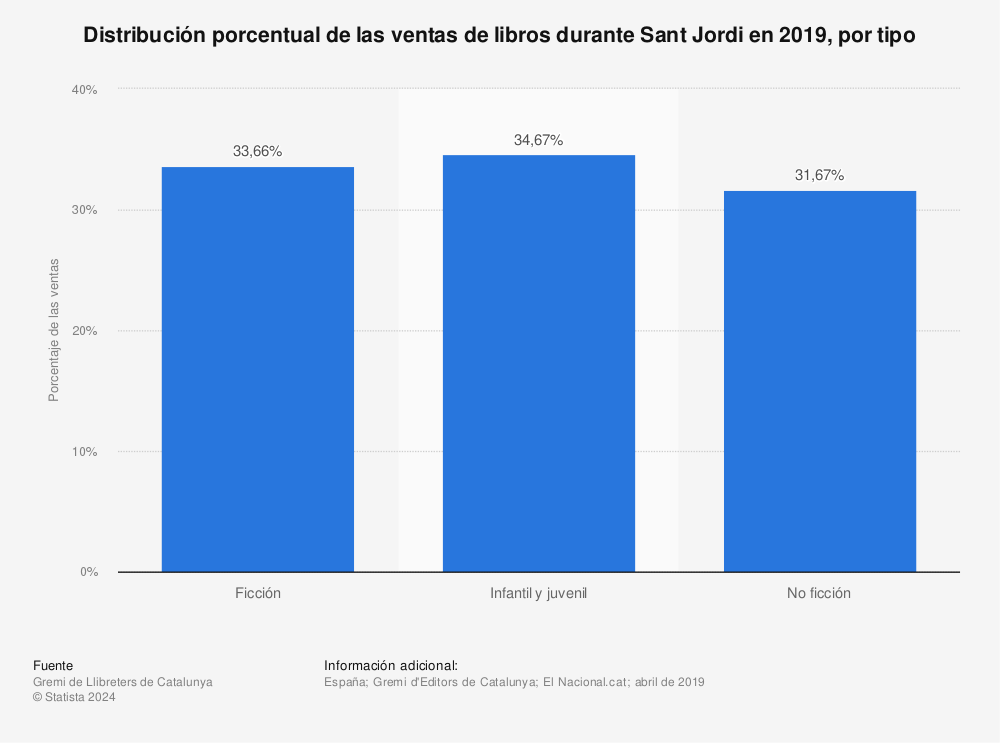 Estadística: Distribución porcentual de las ventas de libros durante Sant Jordi en 2019, por tipo | Statista