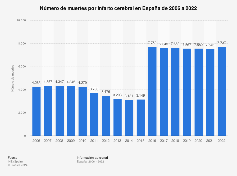 Estadística: Número de muertes por infarto cerebral en España de 2006 a 2019 | Statista