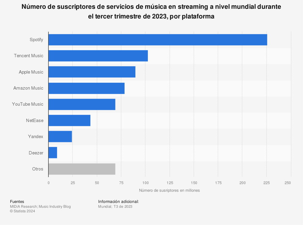 Estadística: Número de suscriptores de servicios de música en streaming a nivel mundial durante el segundo trimestre de 2022, por plataforma | Statista