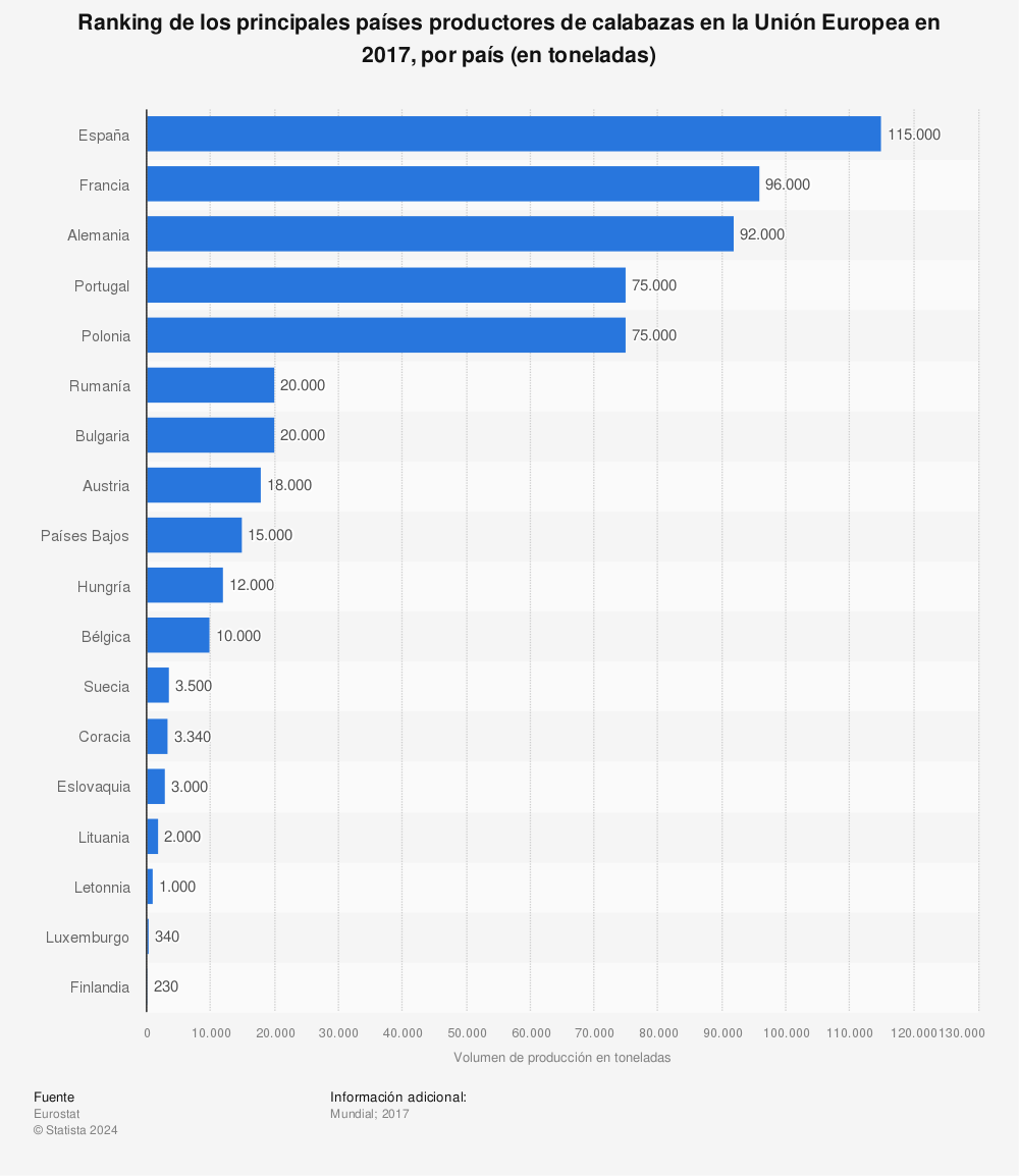 Estadística: Ranking de los principales países productores de calabazas en la Unión Europea en 2017, por país (en toneladas) | Statista