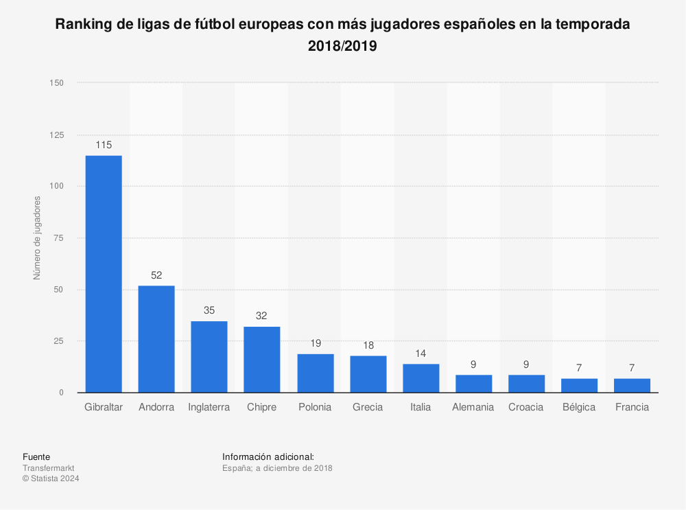 Estadística: Ranking de ligas de fútbol europeas con más jugadores españoles en la temporada 2018/2019 | Statista
