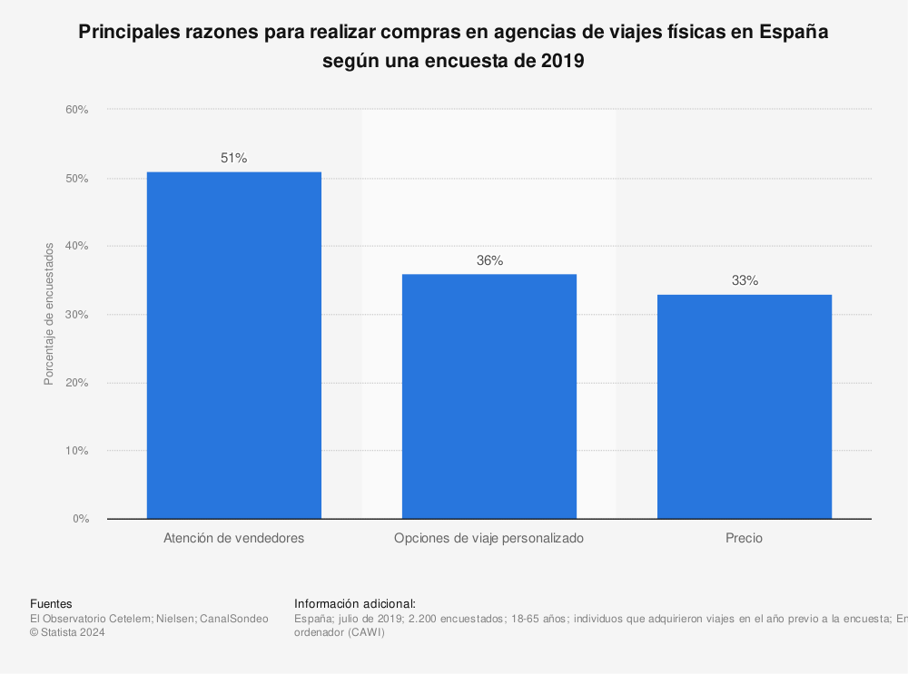 Estadística: Principales razones para realizar compras en agencias de viajes físicas en España según una encuesta de 2019 | Statista