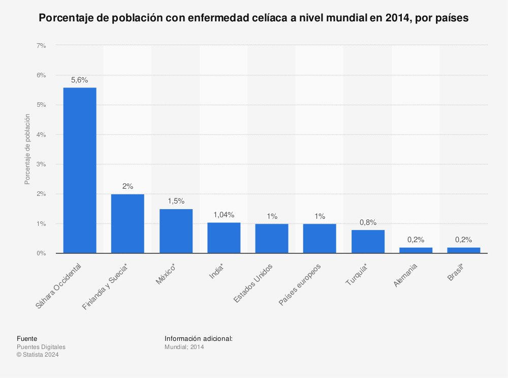 Estadística: Porcentaje de población con enfermedad celíaca a nivel mundial en 2014, por países | Statista