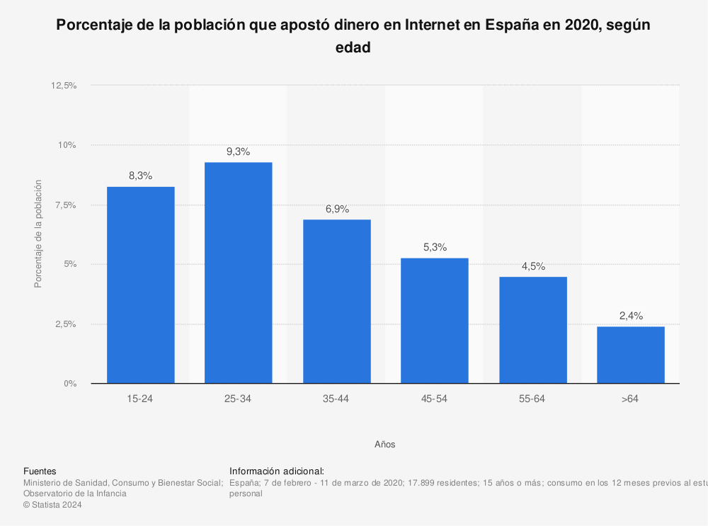 Estadística: Porcentaje de la población que apostó dinero en Internet en España en 2019, según edad | Statista
