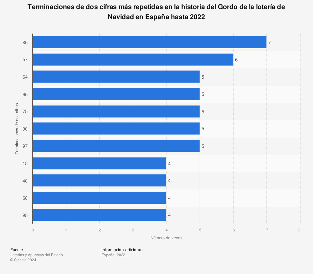 Estadística: Terminaciones de dos cifras más repetidas en la historia del Gordo de la lotería de Navidad en España hasta 2020 | Statista