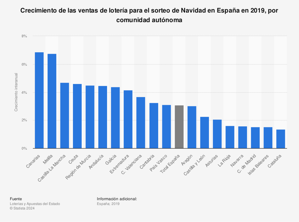 Estadística: Crecimiento de las ventas de lotería para el sorteo de Navidad en España en 2019, por comunidad autónoma | Statista