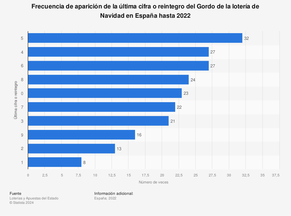 Estadística: Frecuencia de aparición de la última cifra o reintegro del Gordo de la lotería de Navidad en España hasta 2021 | Statista