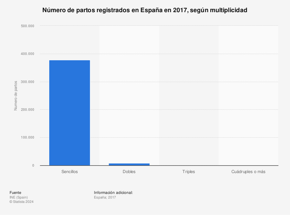 Estadística: Número de partos registrados en España en 2017, según multiplicidad | Statista