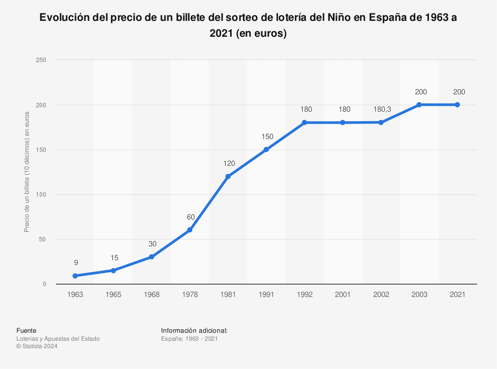 Estadística: Evolución del precio de un billete del sorteo de lotería del Niño en España de 1963 a 2021 (en euros) | Statista