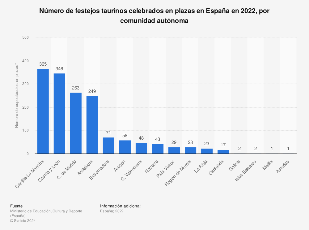 Estadística: Número de festejos taurinos celebrados en plazas en España en 2020, por comunidad autónoma | Statista