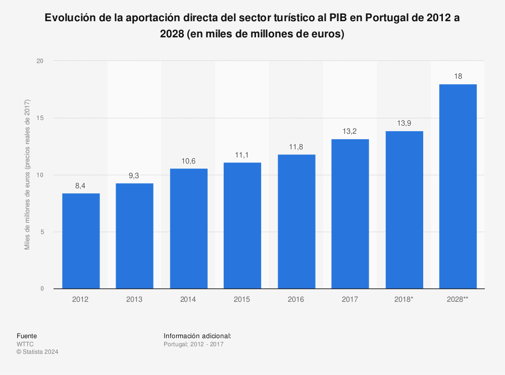 Estadística: Evolución de la aportación directa del sector turístico al PIB en Portugal de 2012 a 2028 (en miles de millones de euros) | Statista