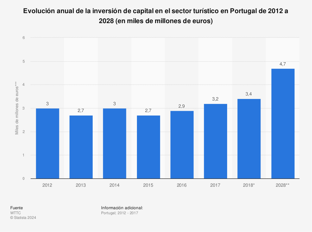 Estadística: Evolución anual de la inversión de capital en el sector turístico en Portugal de 2012 a 2028 (en miles de millones de euros) | Statista