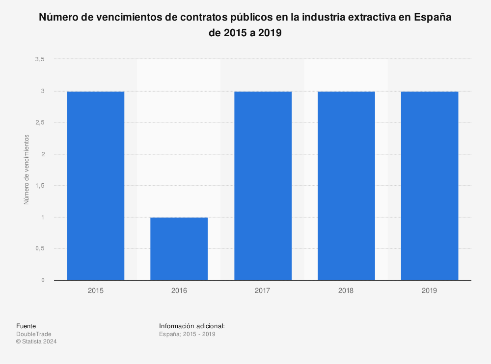 Estadística: Número de vencimientos de contratos públicos en la industria extractiva en España de 2015 a 2019 | Statista