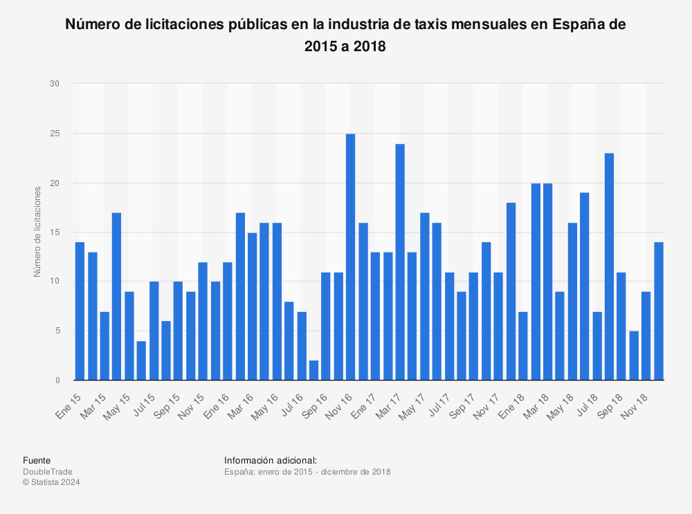 Estadística: Número de licitaciones públicas en la industria de taxis mensuales en España de 2015 a 2018 | Statista