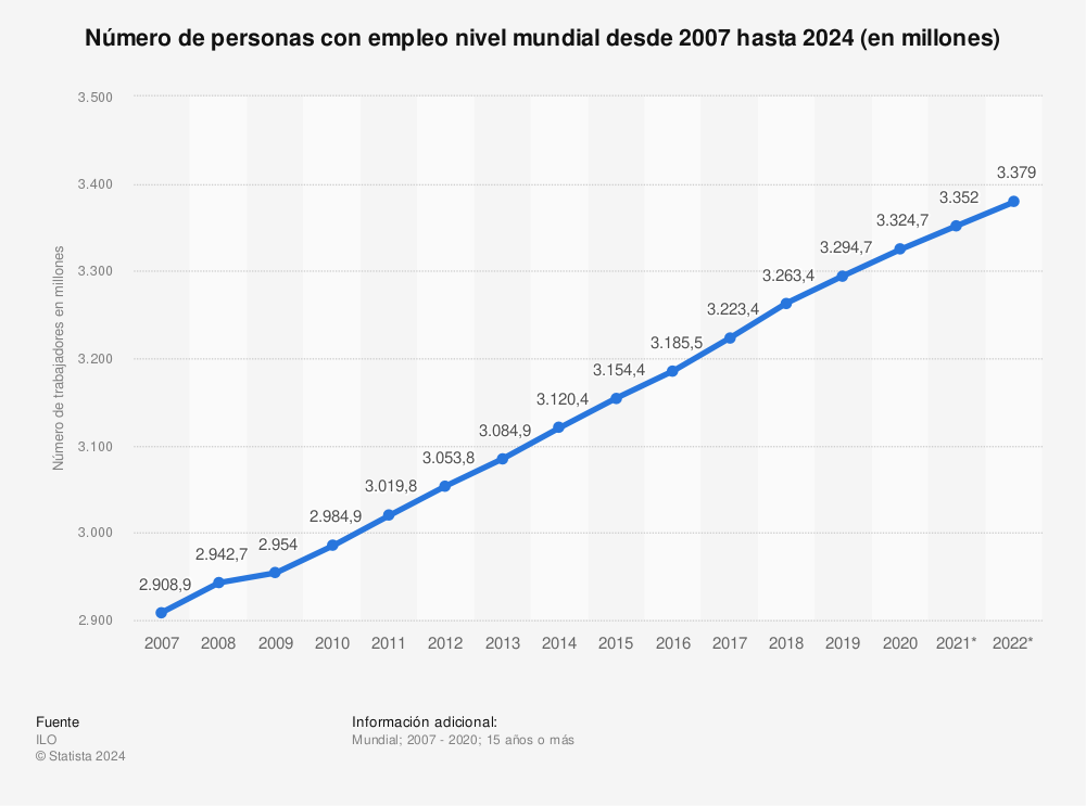 Estadística: Número de personas con empleo nivel mundial desde 2007 hasta 2022 (en millones) | Statista