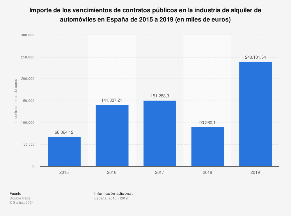 Estadística: Importe de los vencimientos de contratos públicos en la industria de alquiler de automóviles en España de 2015 a 2019 (en miles de euros) | Statista