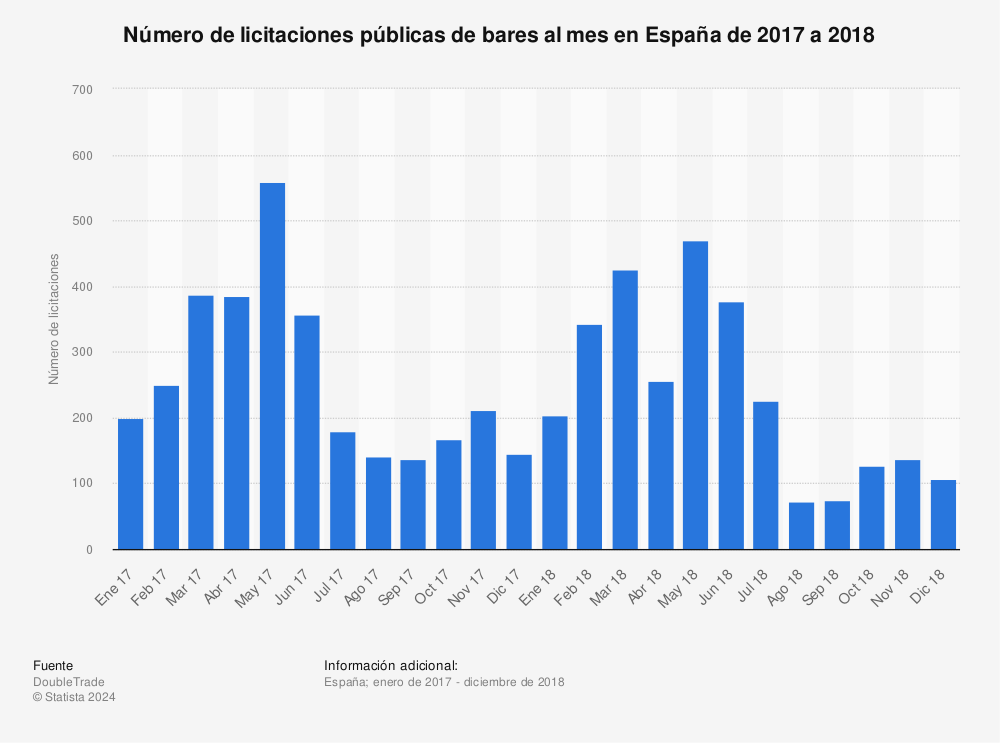 Estadística: Número de licitaciones públicas de bares al mes en España de 2017 a 2018  | Statista