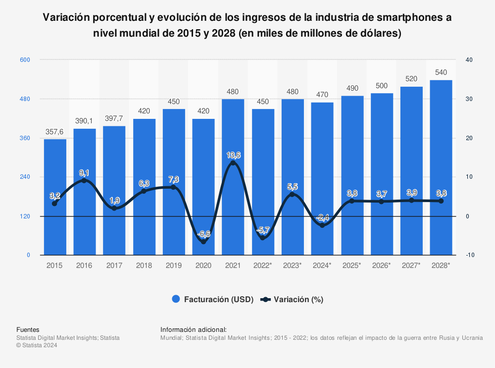 Estadística: Variación porcentual y evolución de los ingresos de la industria de smartphones a nivel mundial de 2014 y 2028 (en miles de millones de dólares)  | Statista
