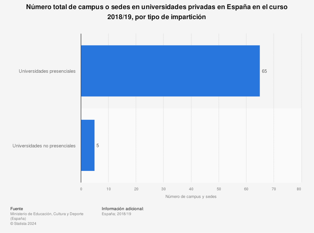 Estadística: Número total de campus o sedes en universidades privadas en España en el curso 2018/19, por tipo de impartición | Statista