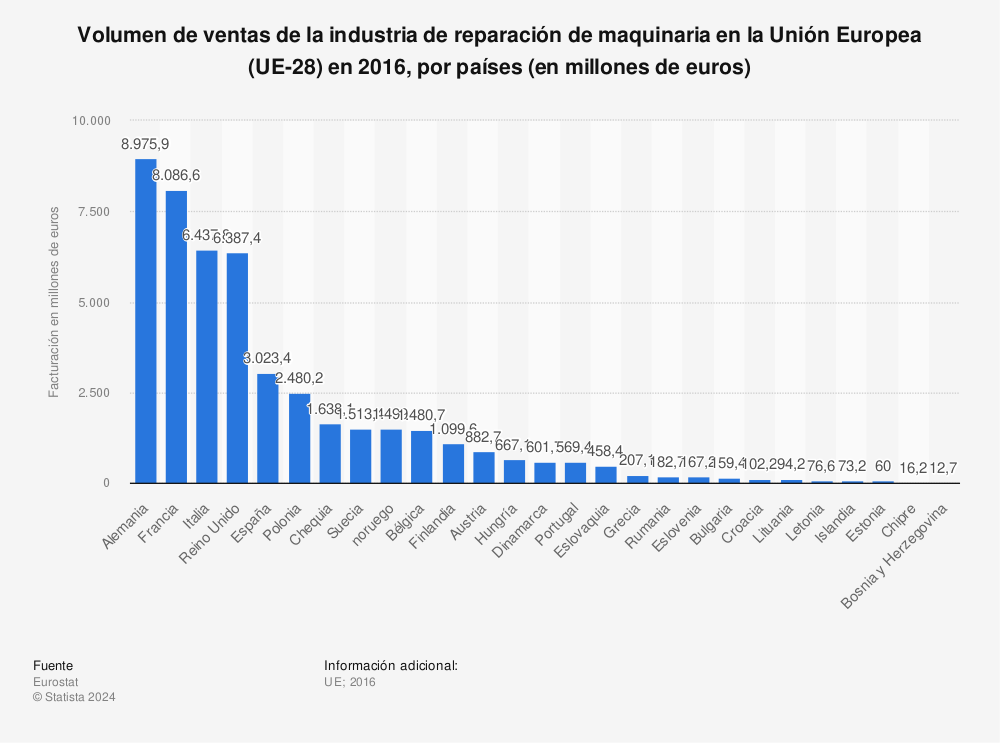 Estadística: Volumen de ventas de la industria de reparación de maquinaria en la Unión Europea (UE-28) en 2016, por países (en millones de euros) | Statista