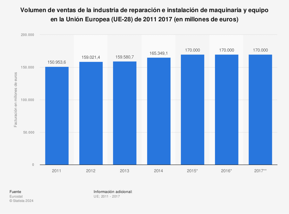 Estadística: Volumen de ventas de la industria de reparación e instalación de maquinaria y equipo en la Unión Europea (UE-28) de 2011 2017 (en millones de euros) | Statista