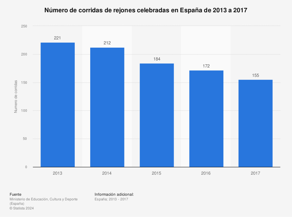 Estadística: Número de corridas de rejones celebradas en España de 2013 a 2017 | Statista