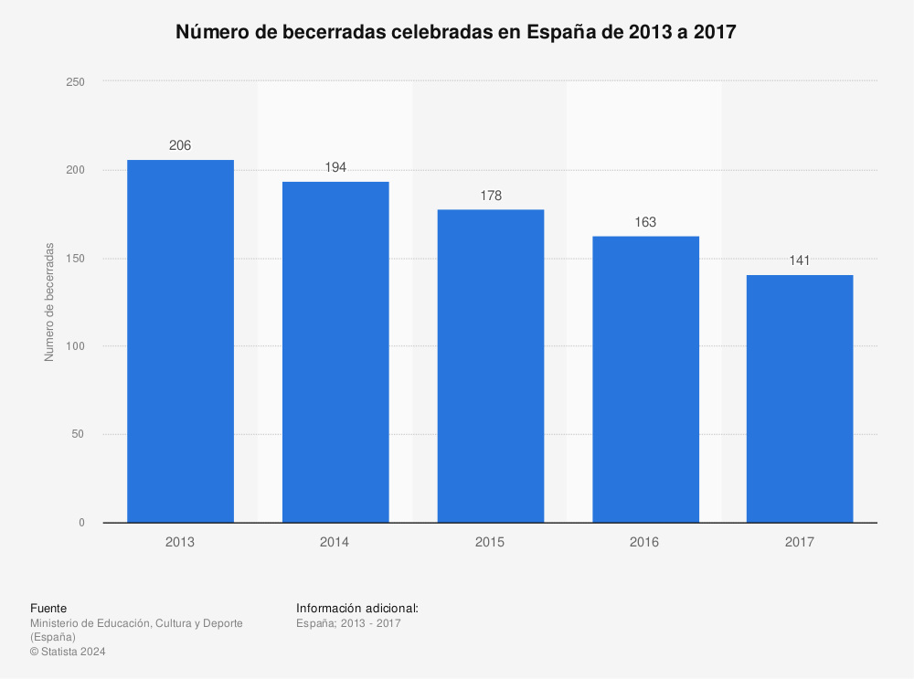 Estadística: Número de becerradas celebradas en España de 2013 a 2017 | Statista