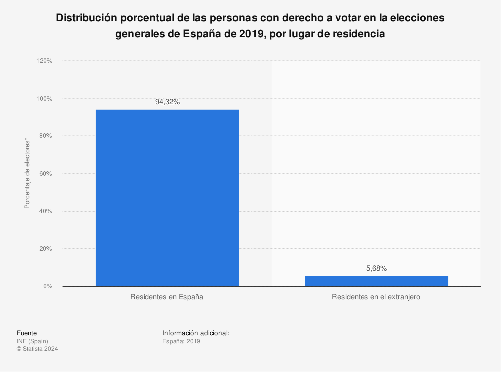 Estadística: Distribución porcentual de las personas con derecho a votar en la elecciones generales de España de 2019, por lugar de residencia | Statista