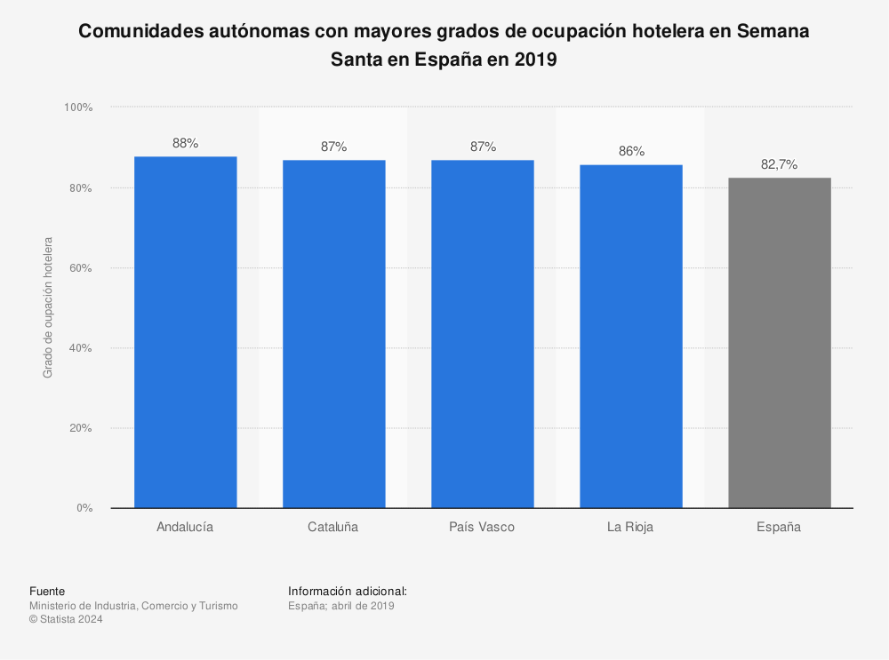 Estadística: Comunidades autónomas con mayores grados de ocupación hotelera en Semana Santa en España en 2019 | Statista